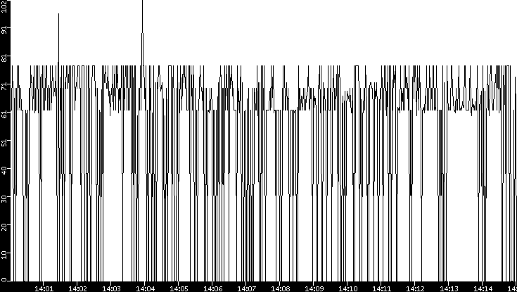 Average Packet Size vs. Time