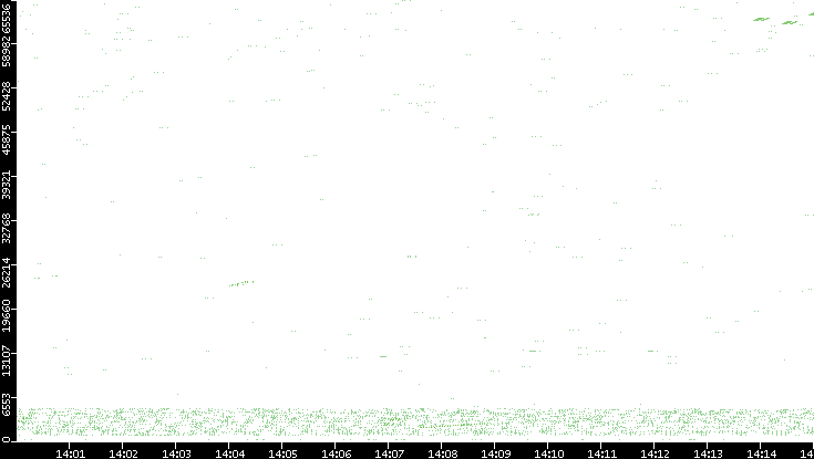 Src. Port vs. Time