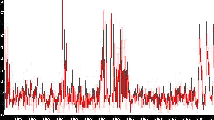 Nb. of Packets vs. Time