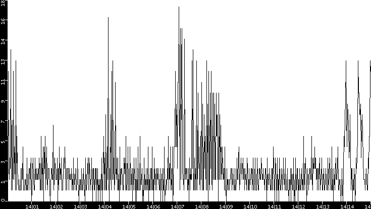 Throughput vs. Time