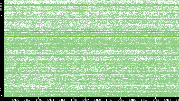 Dest. IP vs. Time