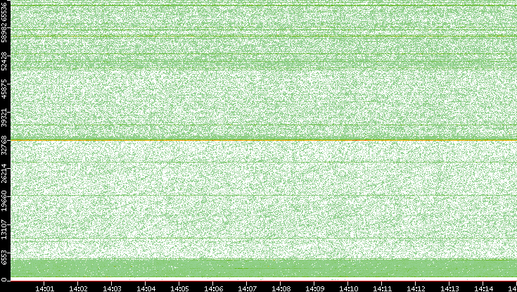 Src. Port vs. Time