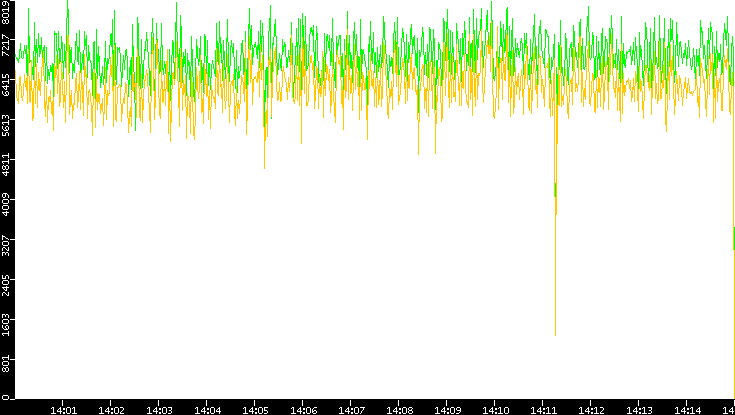 Entropy of Port vs. Time