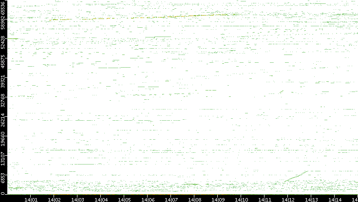 Src. Port vs. Time