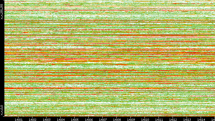 Dest. IP vs. Time