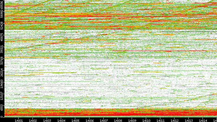 Dest. Port vs. Time