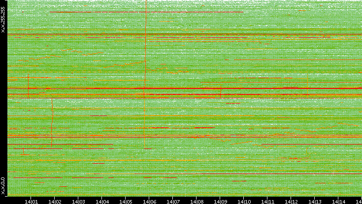 Dest. IP vs. Time