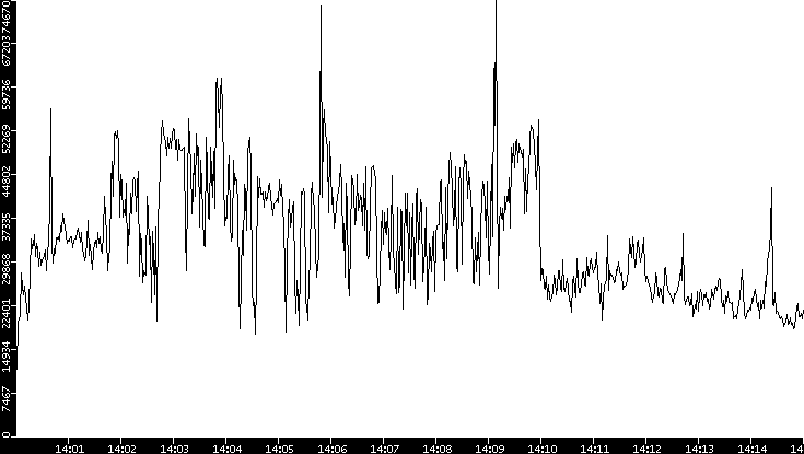 Throughput vs. Time