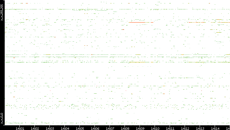 Dest. IP vs. Time