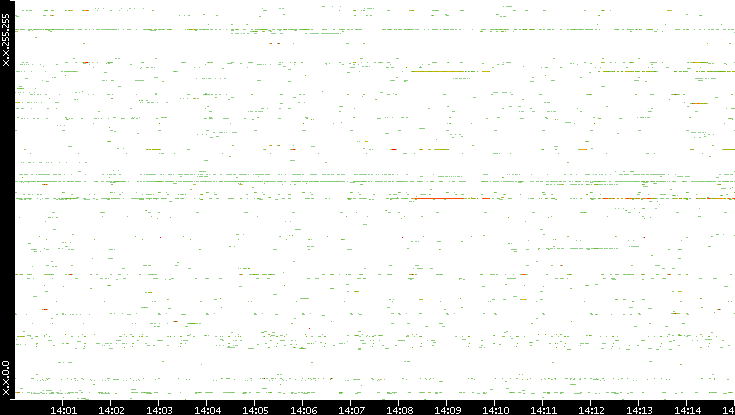 Src. IP vs. Time