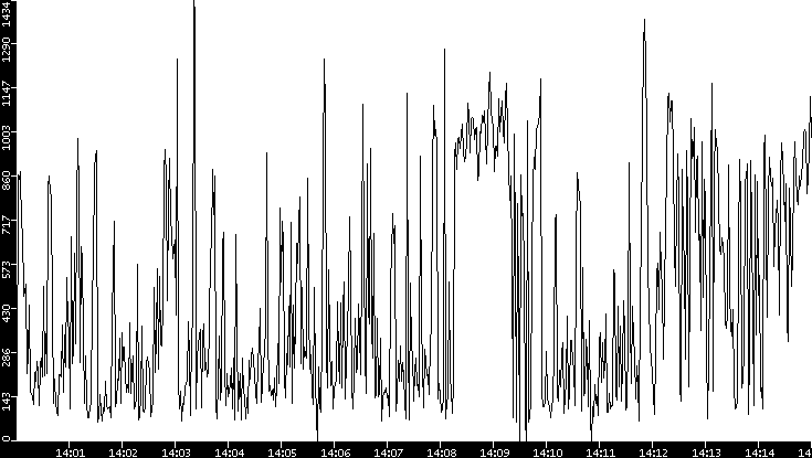 Average Packet Size vs. Time