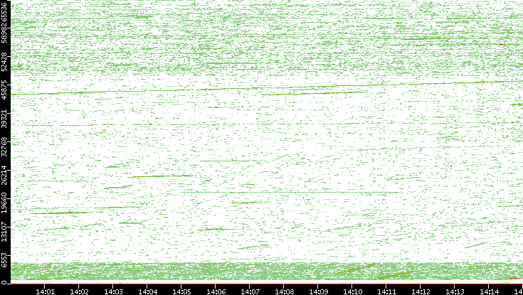 Dest. Port vs. Time