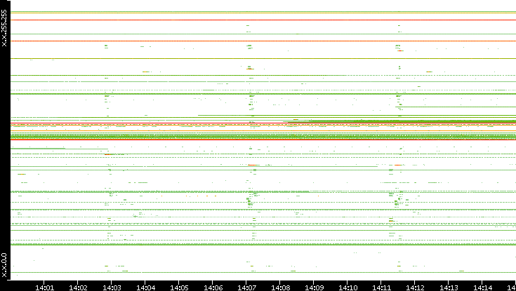 Dest. IP vs. Time