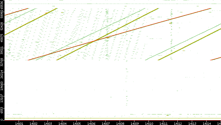 Dest. Port vs. Time