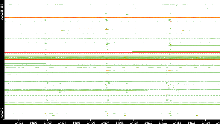 Src. IP vs. Time