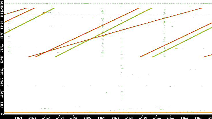 Src. Port vs. Time