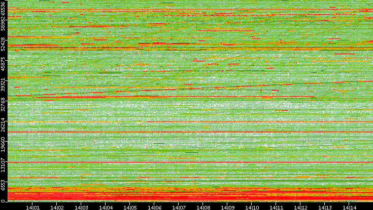 Dest. Port vs. Time