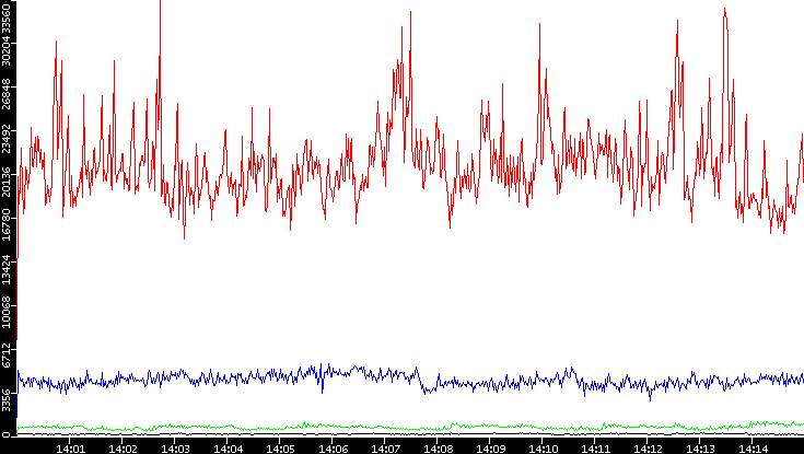 Nb. of Packets vs. Time