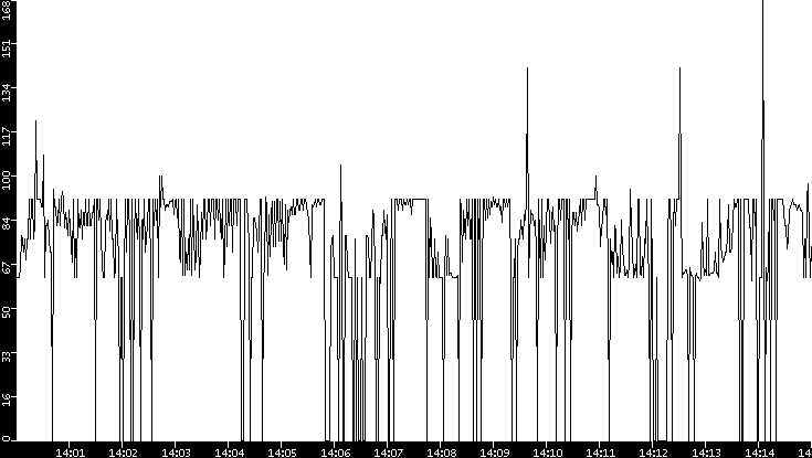 Average Packet Size vs. Time