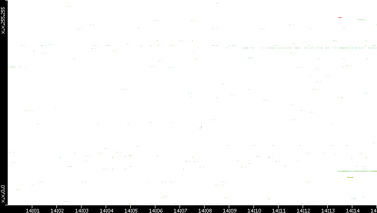 Src. IP vs. Time