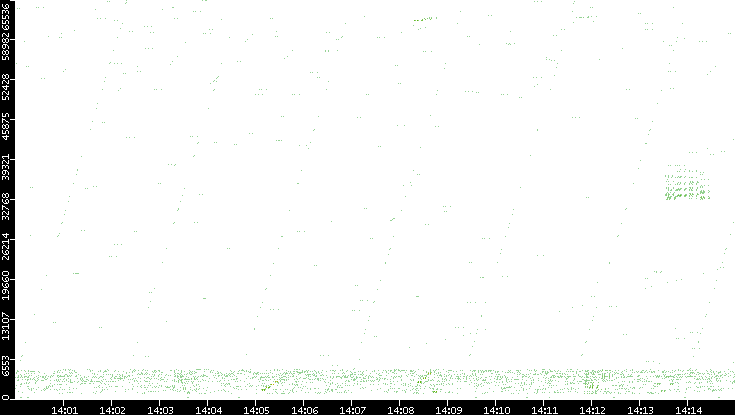 Src. Port vs. Time