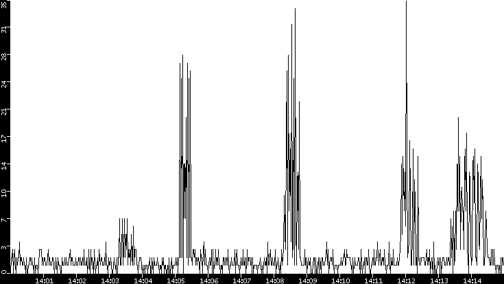 Throughput vs. Time