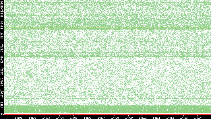 Dest. Port vs. Time