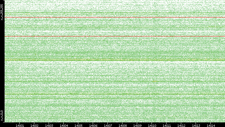 Src. IP vs. Time