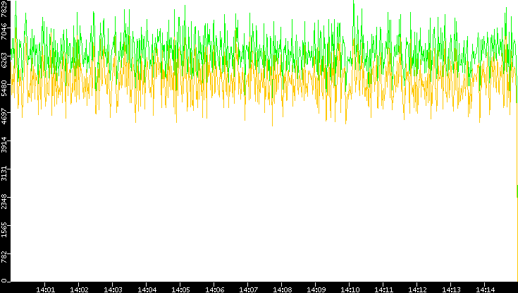 Entropy of Port vs. Time