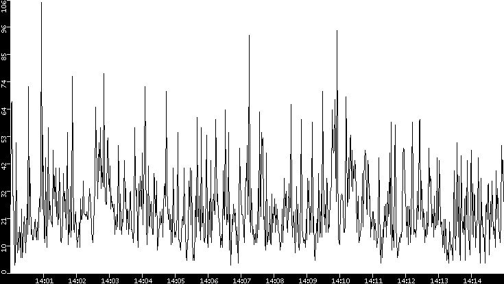 Throughput vs. Time