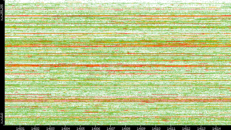 Src. IP vs. Time