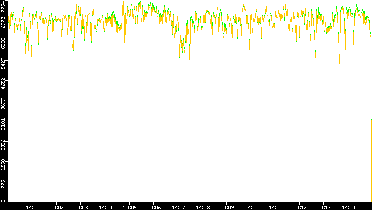 Entropy of Port vs. Time