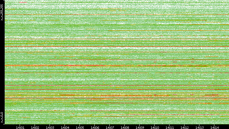 Src. IP vs. Time