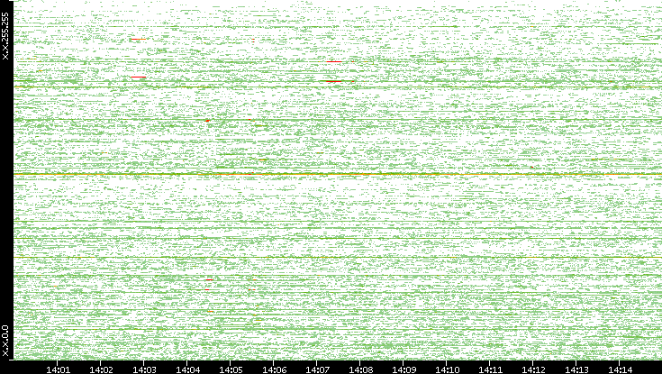 Src. IP vs. Time