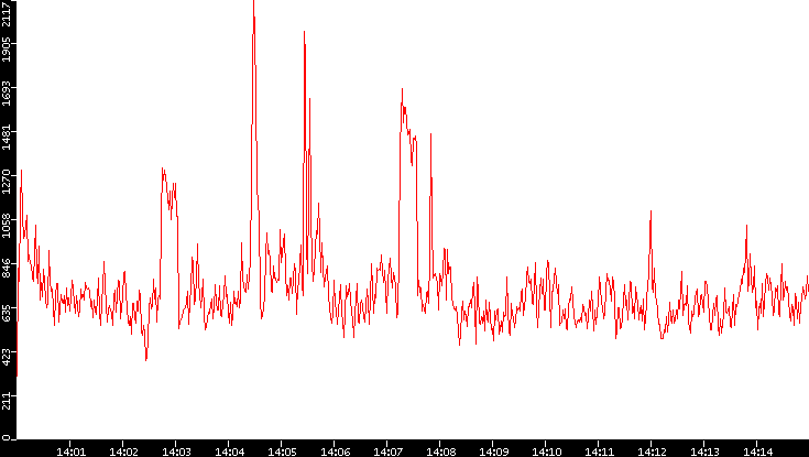 Nb. of Packets vs. Time