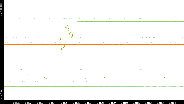 Dest. IP vs. Time