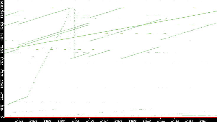 Dest. Port vs. Time