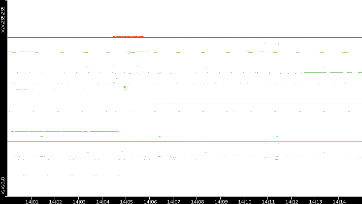 Src. IP vs. Time