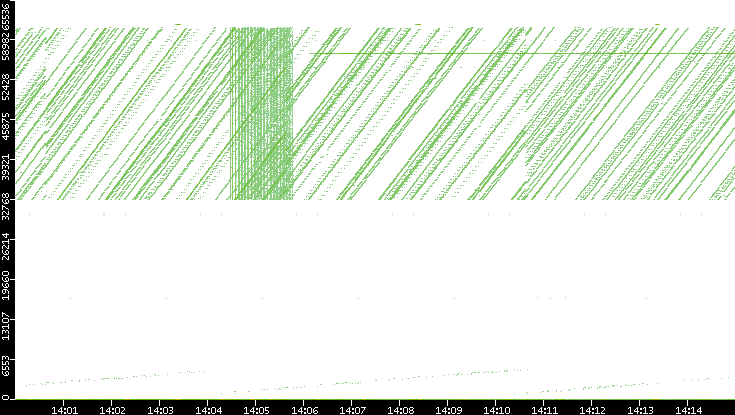Src. Port vs. Time