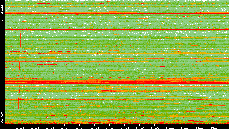 Dest. IP vs. Time