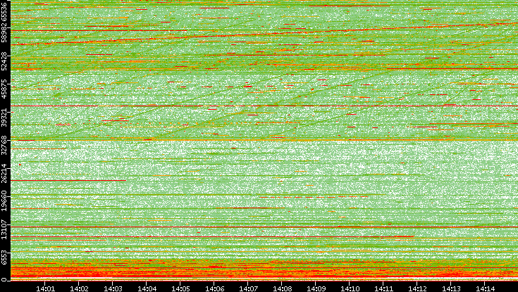 Dest. Port vs. Time