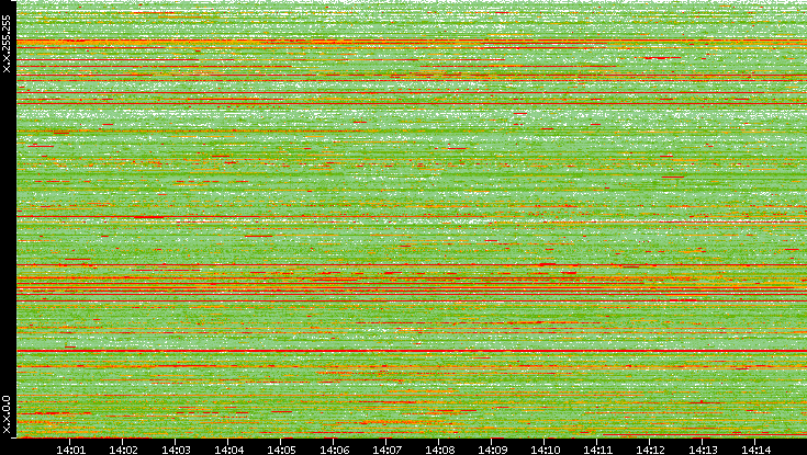 Src. IP vs. Time