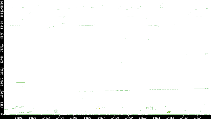 Src. Port vs. Time