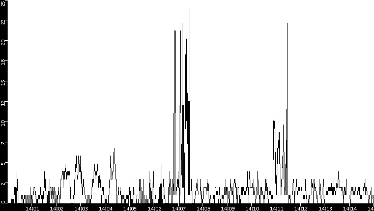 Throughput vs. Time
