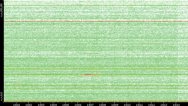 Dest. IP vs. Time