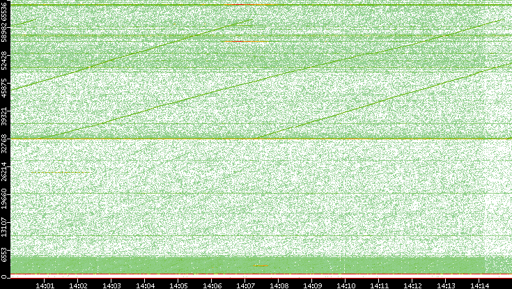 Dest. Port vs. Time