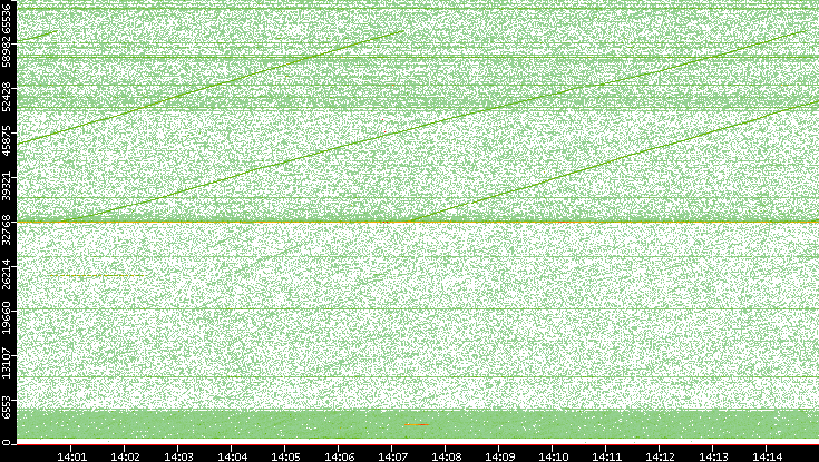 Src. Port vs. Time