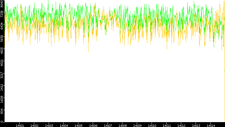 Entropy of Port vs. Time