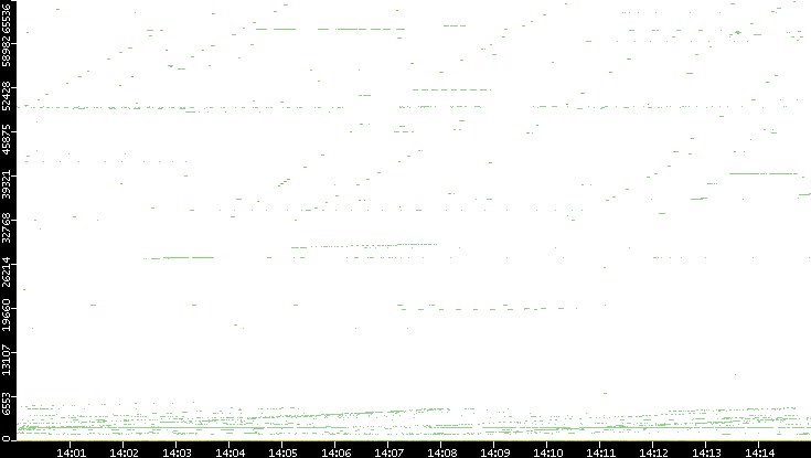 Dest. Port vs. Time