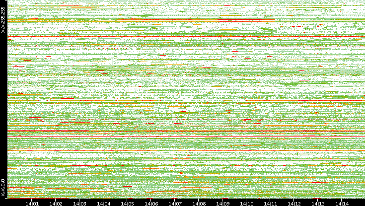 Src. IP vs. Time
